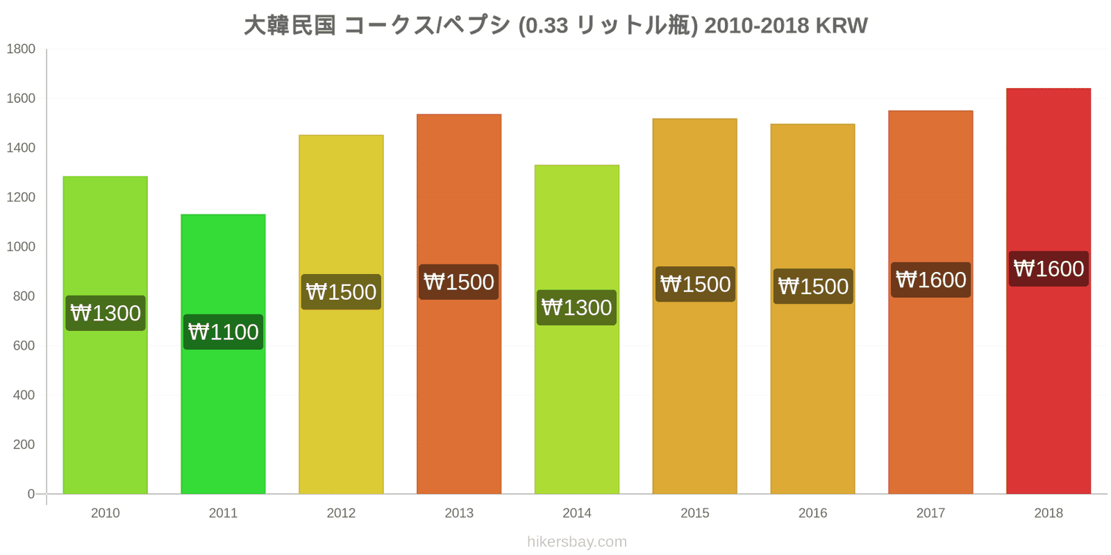 大韓民国 価格の変更 コーラ/ペプシ（0.33リットルボトル） hikersbay.com