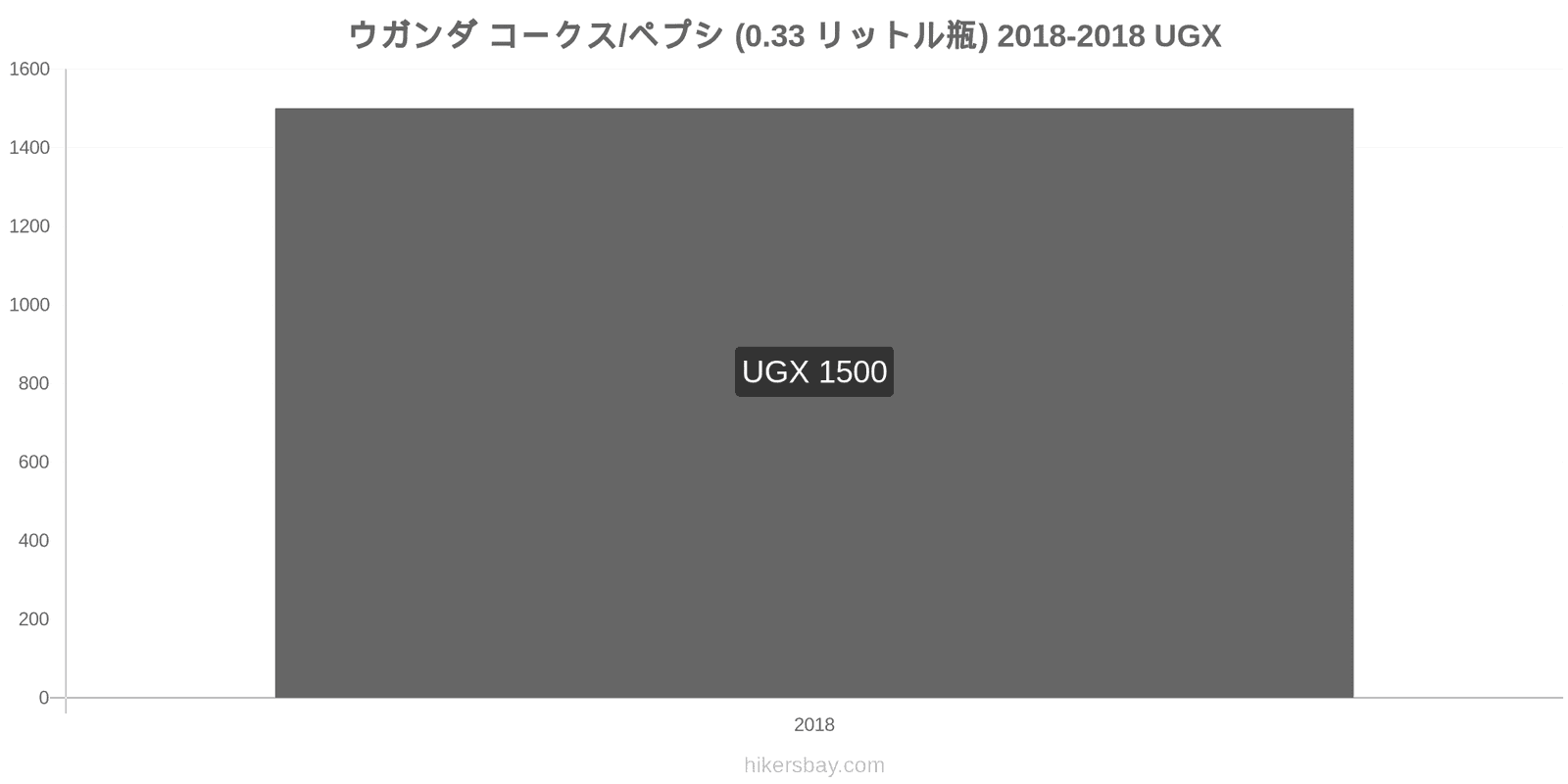 ウガンダ 価格の変更 コーラ/ペプシ（0.33リットルボトル） hikersbay.com