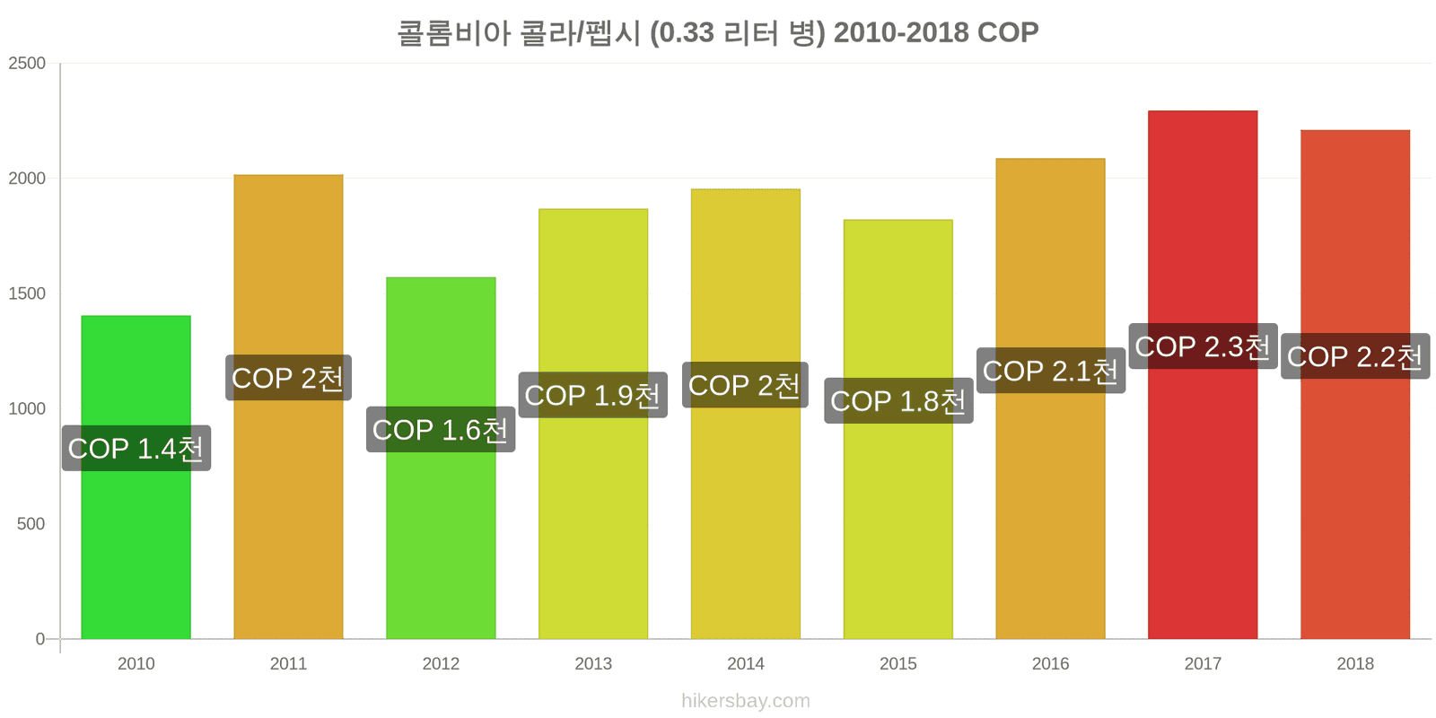 콜롬비아 가격 변동 콜라/펩시 (0.33리터 병) hikersbay.com