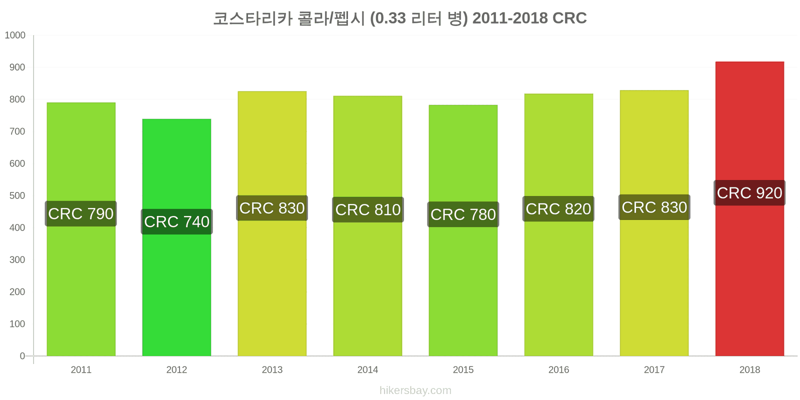 코스타리카 가격 변동 콜라/펩시 (0.33리터 병) hikersbay.com