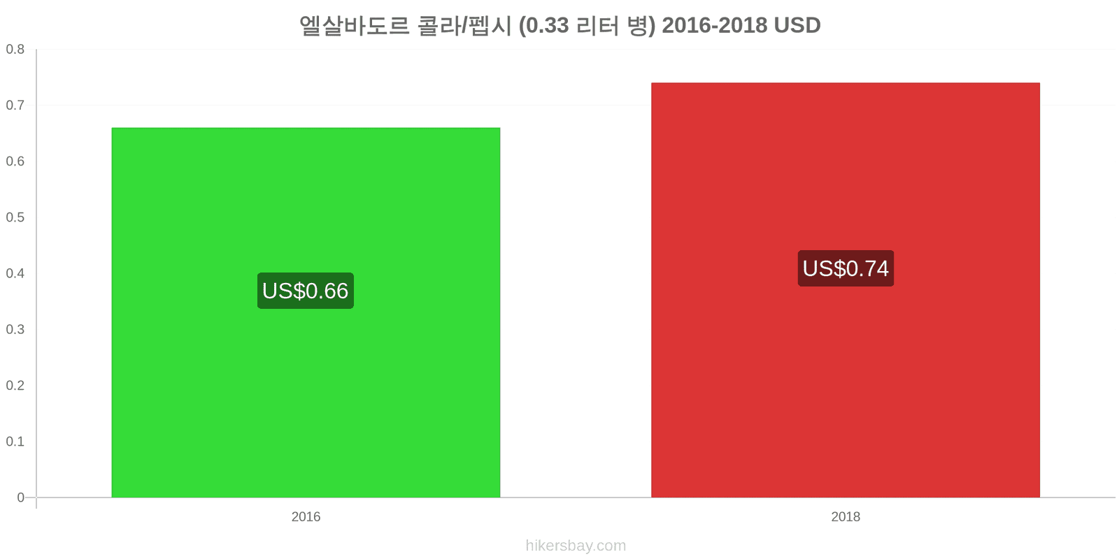 엘살바도르 가격 변동 콜라/펩시 (0.33리터 병) hikersbay.com