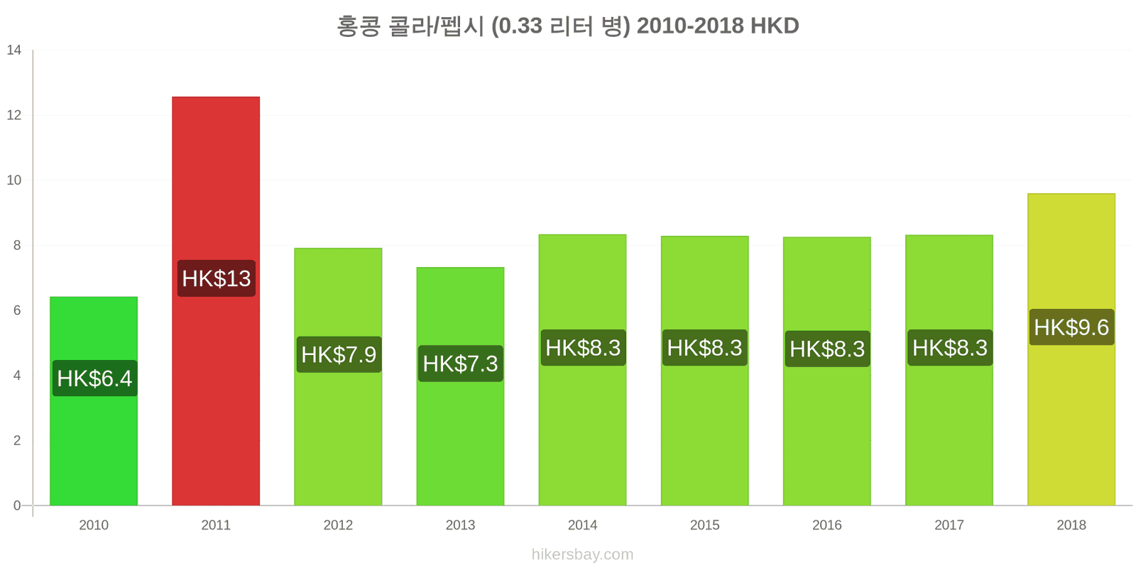 홍콩 가격 변동 콜라/펩시 (0.33리터 병) hikersbay.com