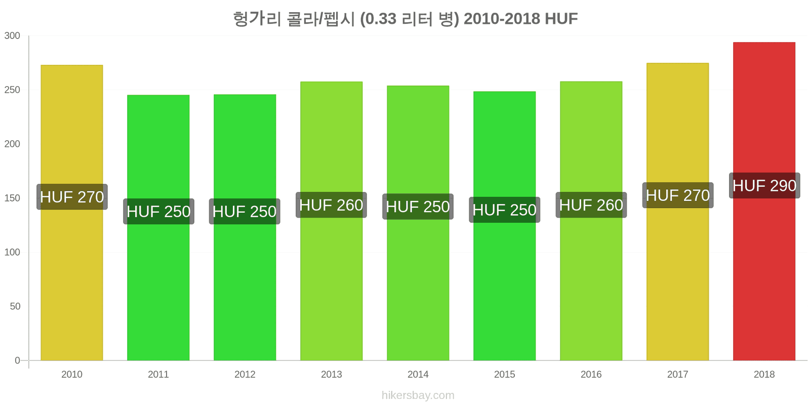 헝가리 가격 변동 콜라/펩시 (0.33리터 병) hikersbay.com