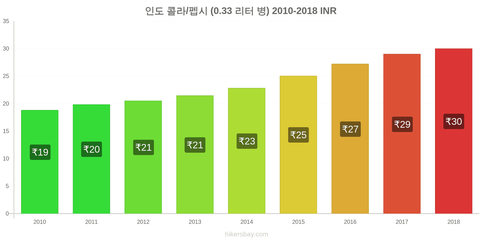 인도 가격 변동 콜라/펩시 (0.33리터 병) hikersbay.com