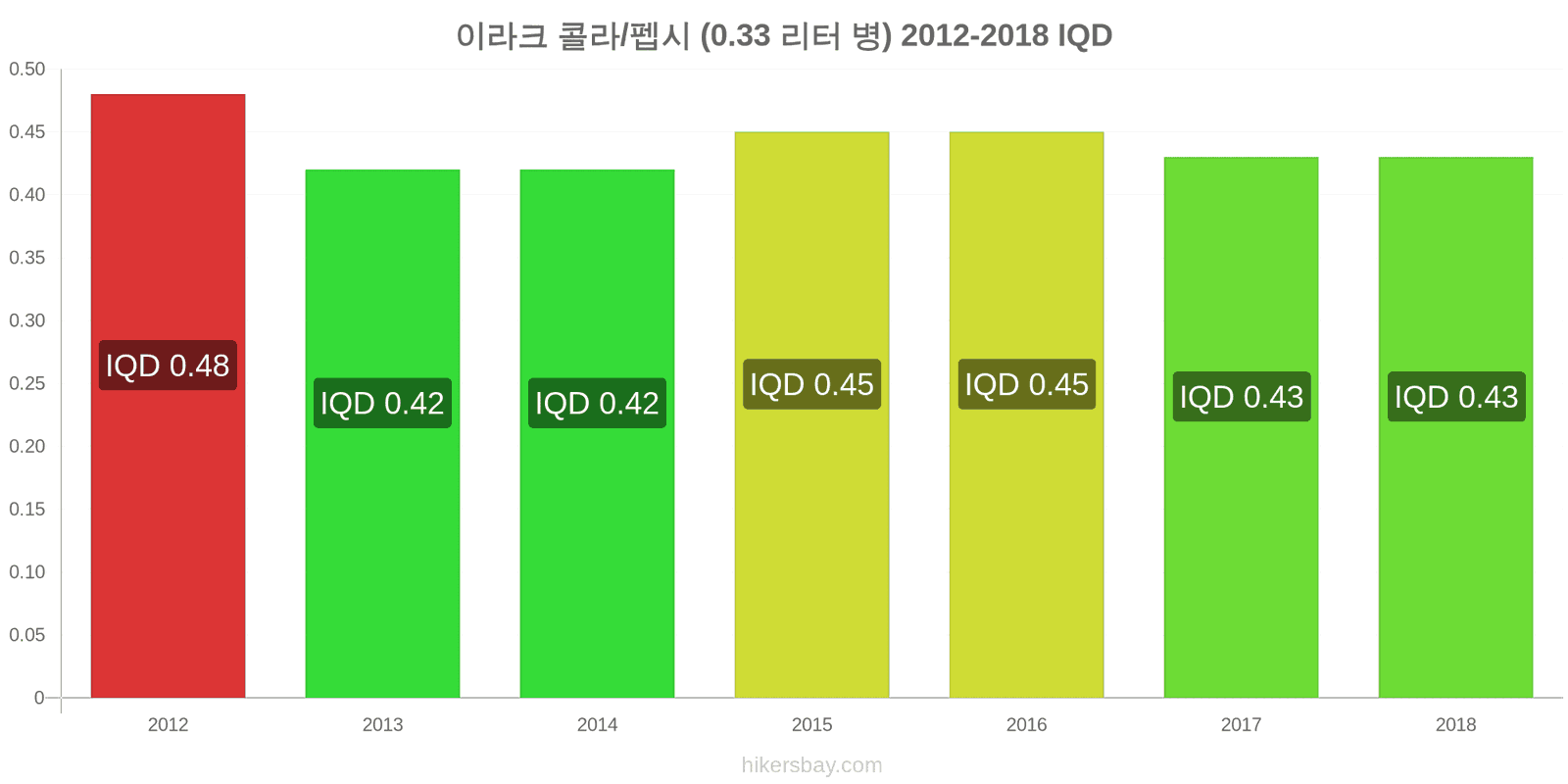 이라크 가격 변동 콜라/펩시 (0.33리터 병) hikersbay.com