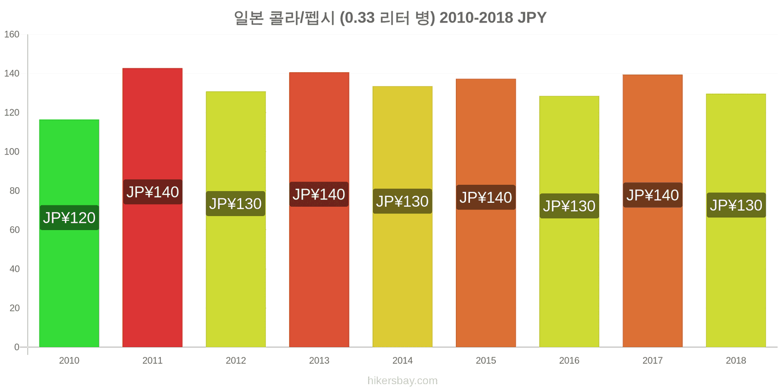 일본 가격 변동 콜라/펩시 (0.33리터 병) hikersbay.com