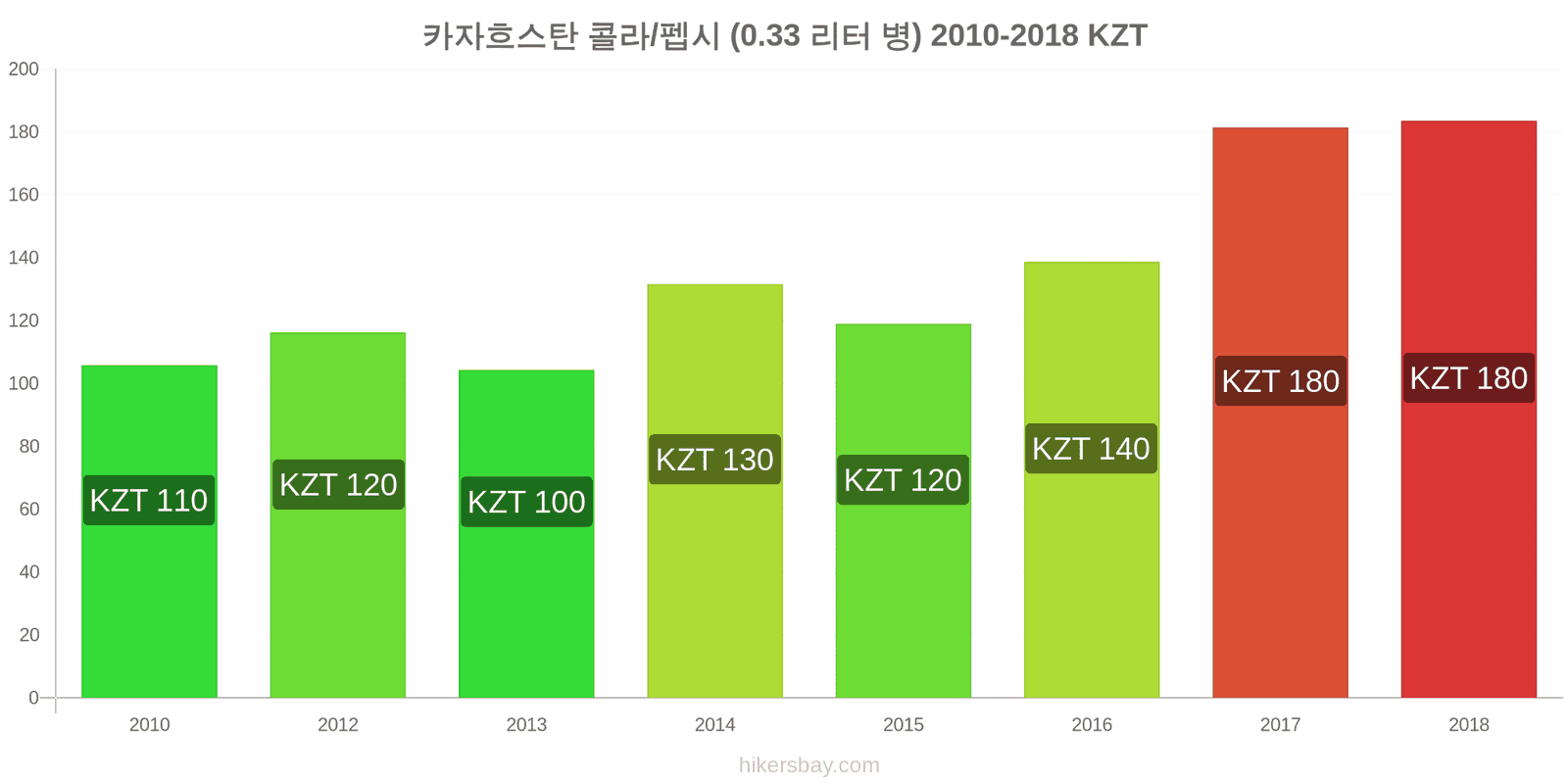 카자흐스탄 가격 변동 콜라/펩시 (0.33리터 병) hikersbay.com