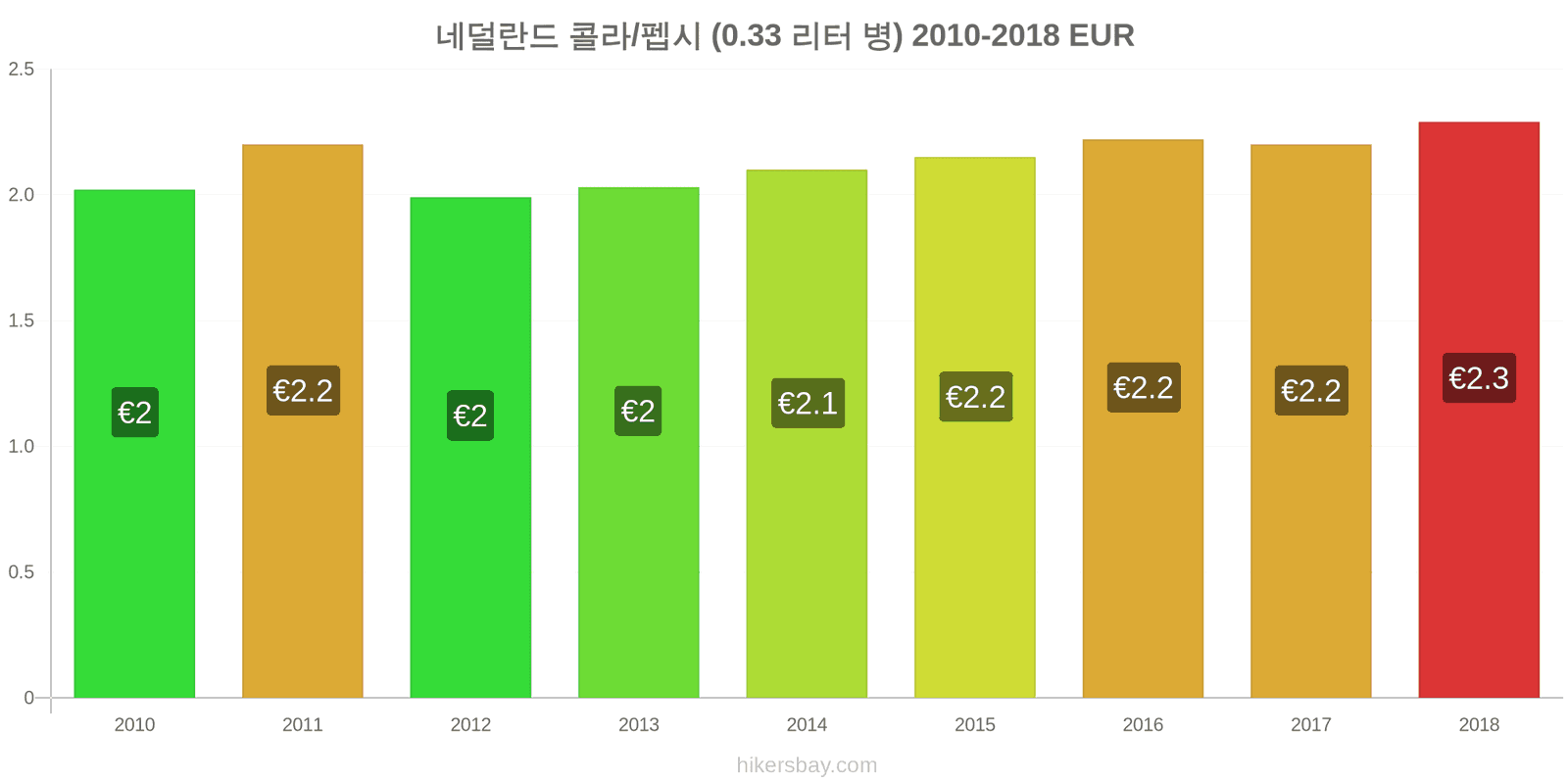 네덜란드 가격 변동 콜라/펩시 (0.33리터 병) hikersbay.com