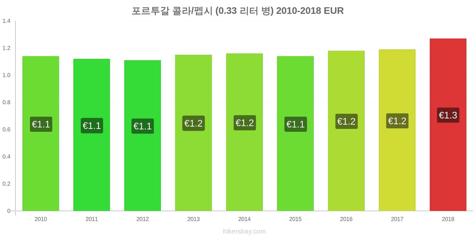 포르투갈 가격 변동 콜라/펩시 (0.33리터 병) hikersbay.com