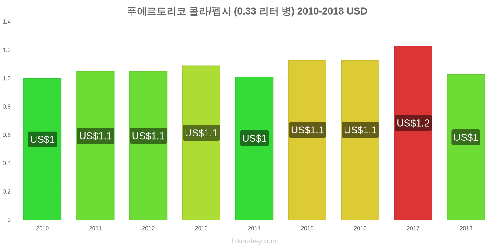 푸에르토리코 가격 변동 콜라/펩시 (0.33리터 병) hikersbay.com