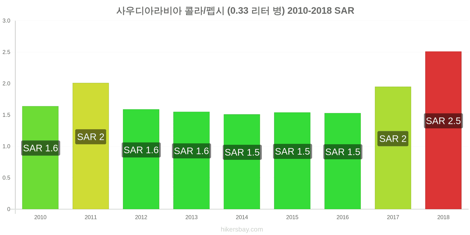 사우디아라비아 가격 변동 콜라/펩시 (0.33리터 병) hikersbay.com