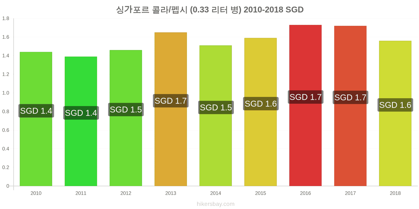 싱가포르 가격 변동 콜라/펩시 (0.33리터 병) hikersbay.com