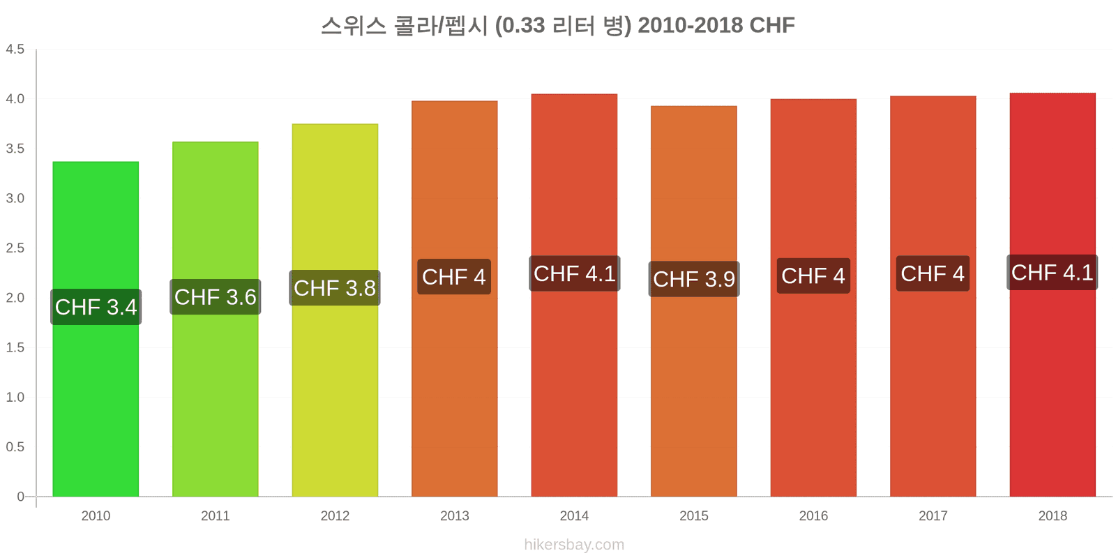 스위스 가격 변동 콜라/펩시 (0.33리터 병) hikersbay.com