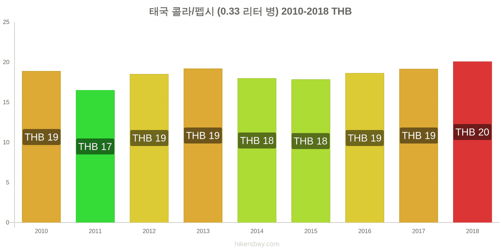 태국 가격 변동 콜라/펩시 (0.33리터 병) hikersbay.com