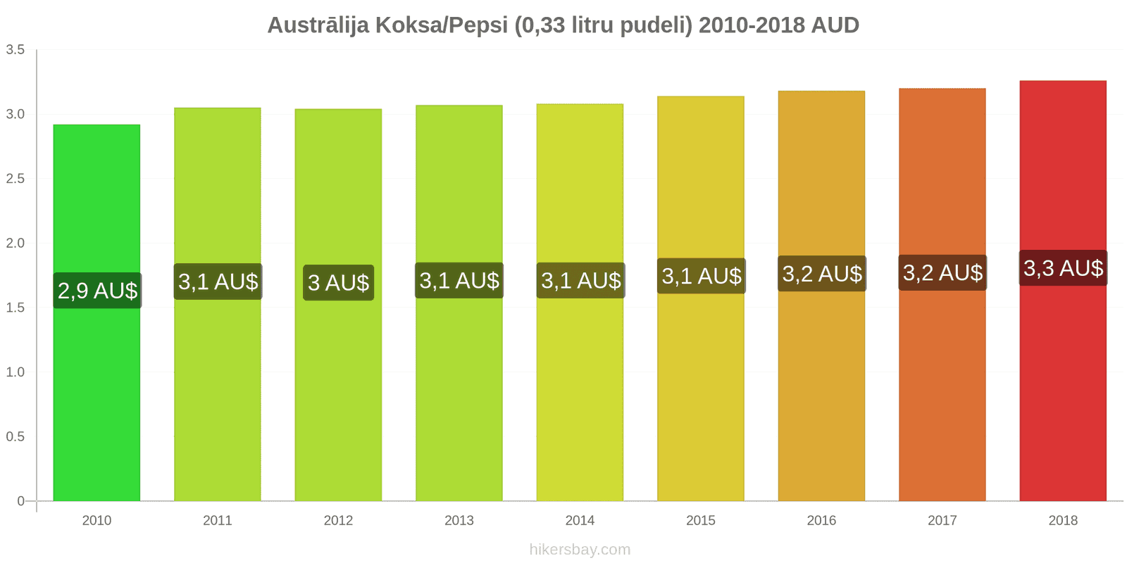 Austrālija cenu izmaiņas Koka/Pepsi (0.33 litru pudele) hikersbay.com