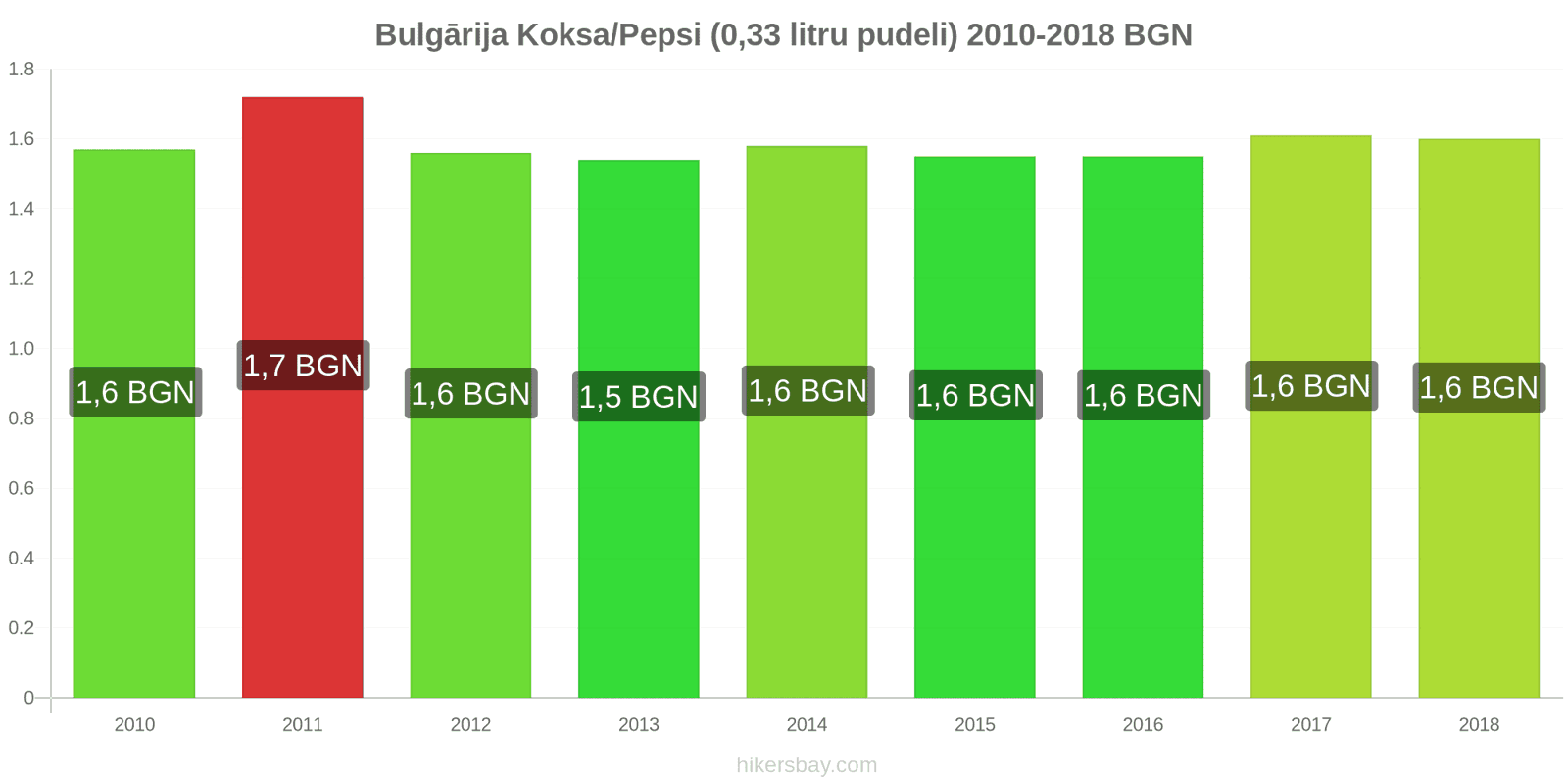 Bulgārija cenu izmaiņas Koka/Pepsi (0.33 litru pudele) hikersbay.com