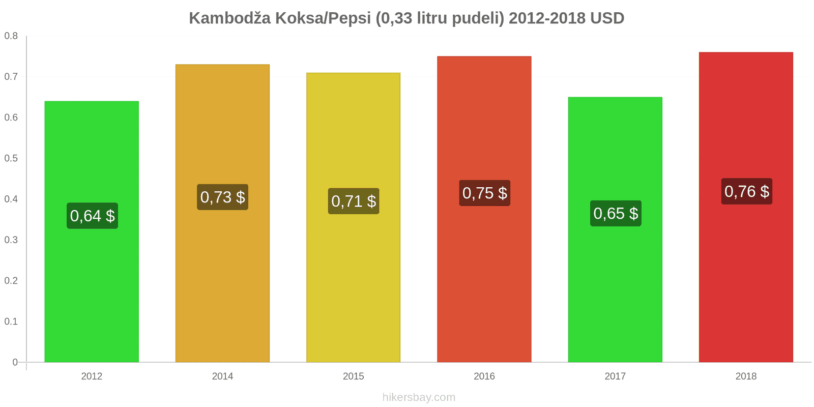 Kambodža cenu izmaiņas Koka/Pepsi (0.33 litru pudele) hikersbay.com