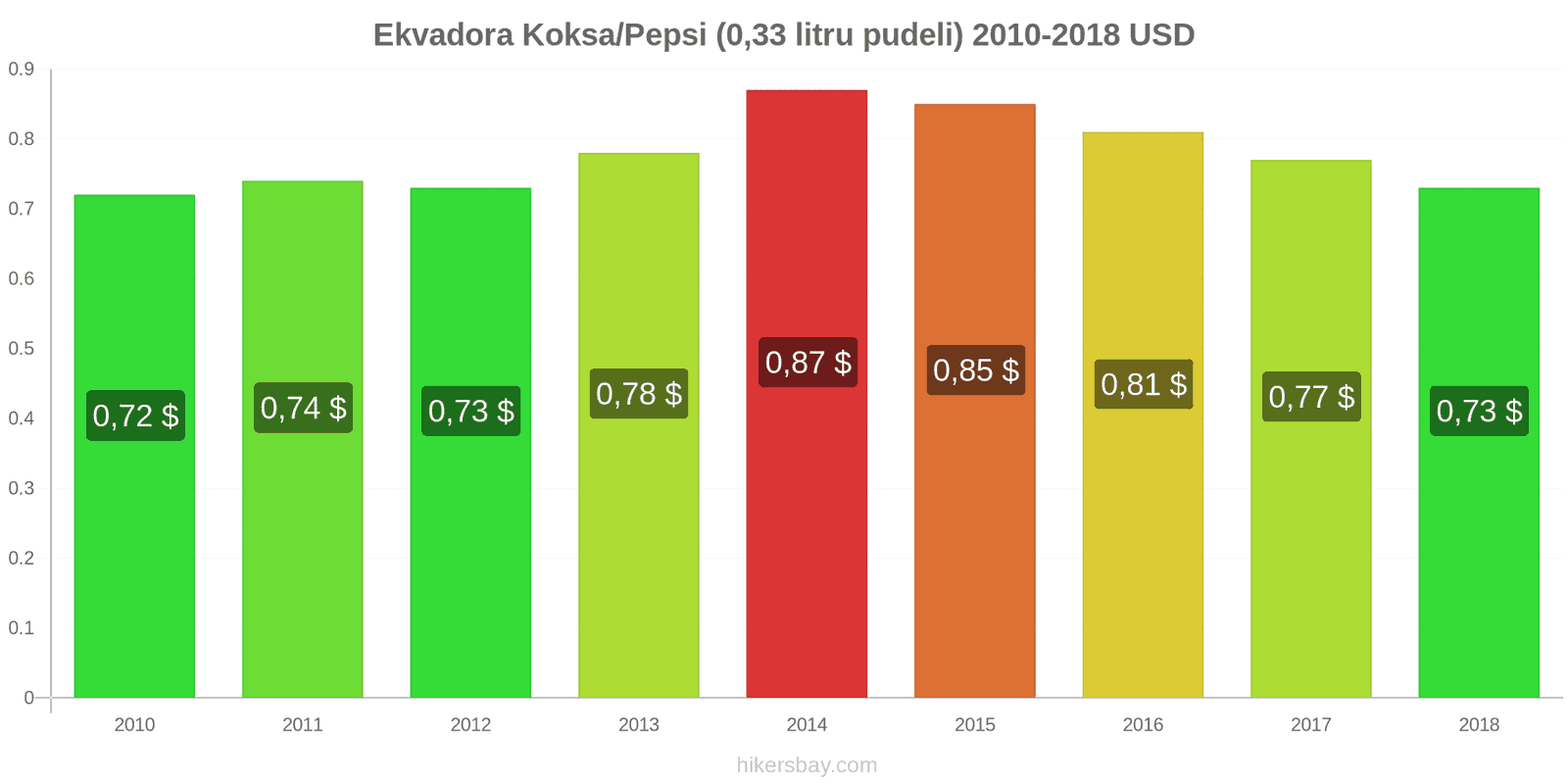 Ekvadora cenu izmaiņas Koka/Pepsi (0.33 litru pudele) hikersbay.com