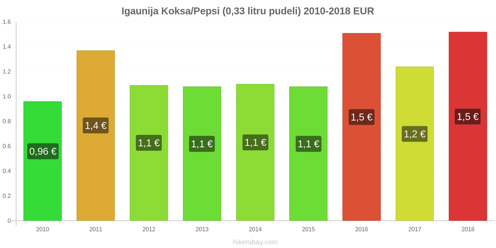 Igaunija cenu izmaiņas Koka/Pepsi (0.33 litru pudele) hikersbay.com