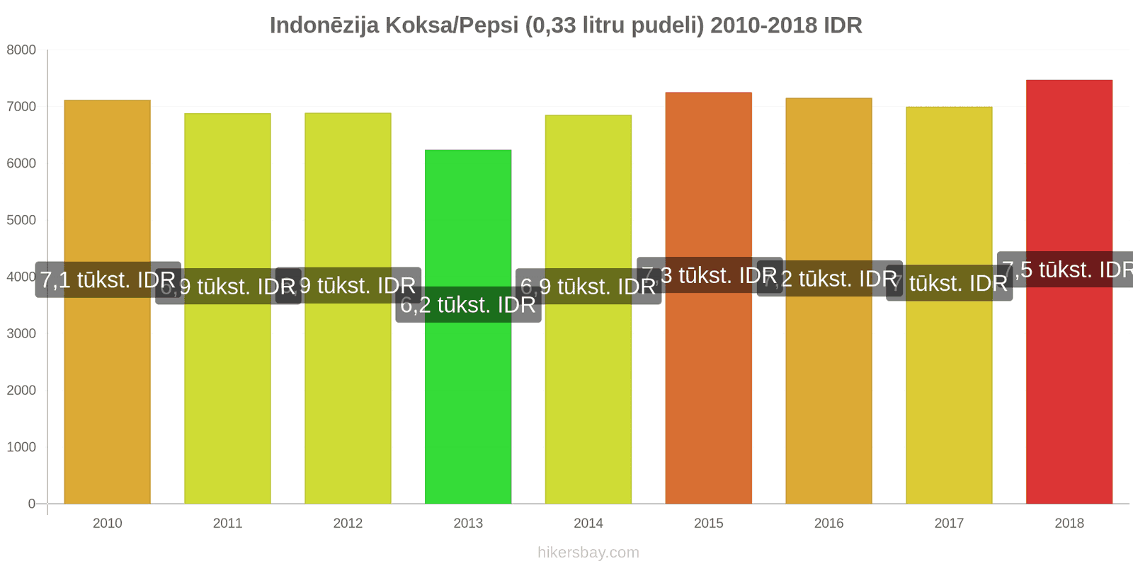 Indonēzija cenu izmaiņas Koka/Pepsi (0.33 litru pudele) hikersbay.com