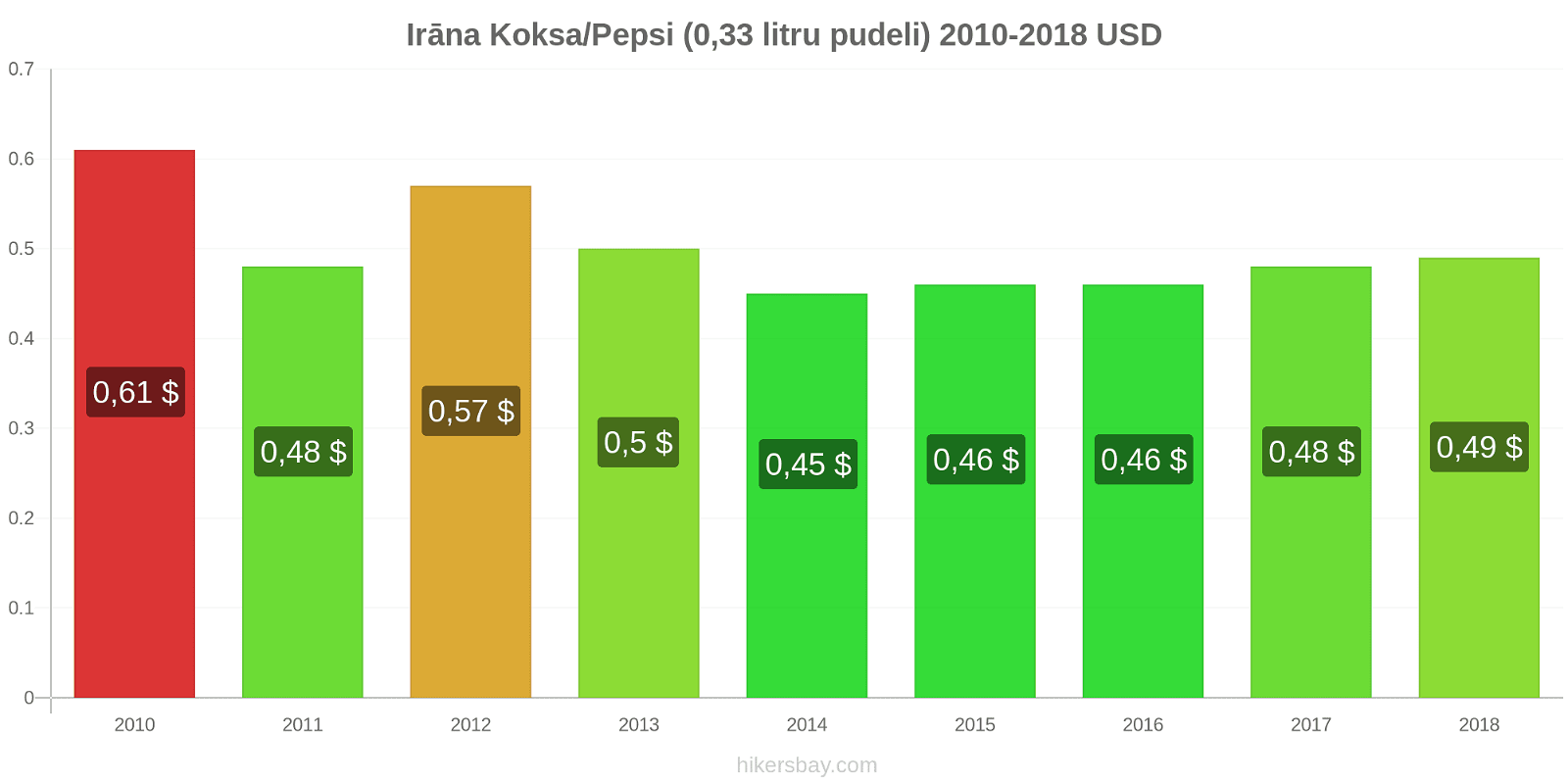 Irāna cenu izmaiņas Koka/Pepsi (0.33 litru pudele) hikersbay.com