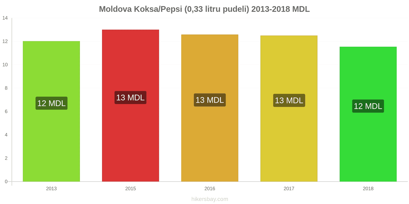 Moldova cenu izmaiņas Koka/Pepsi (0.33 litru pudele) hikersbay.com