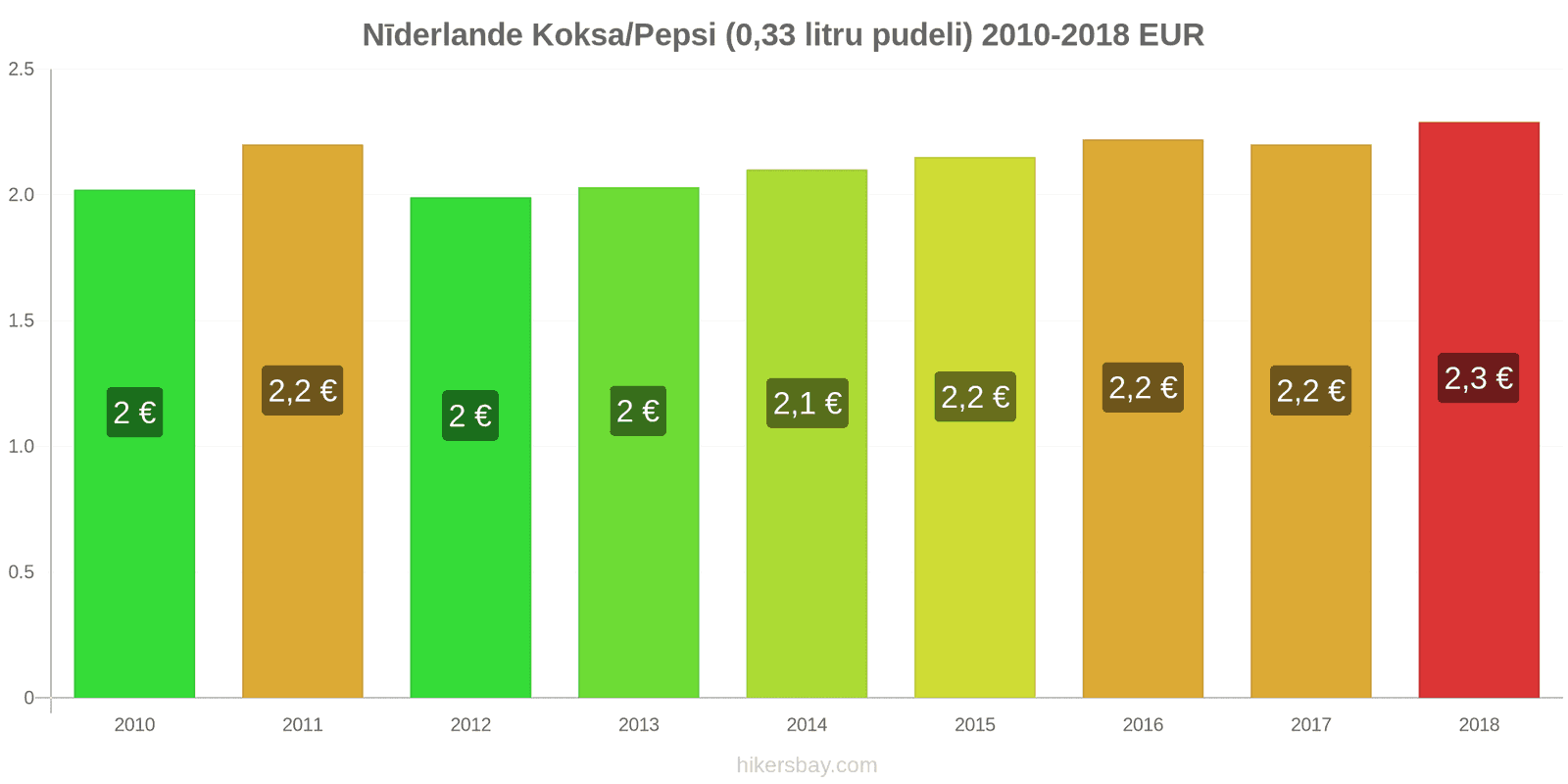 Nīderlande cenu izmaiņas Koka/Pepsi (0.33 litru pudele) hikersbay.com