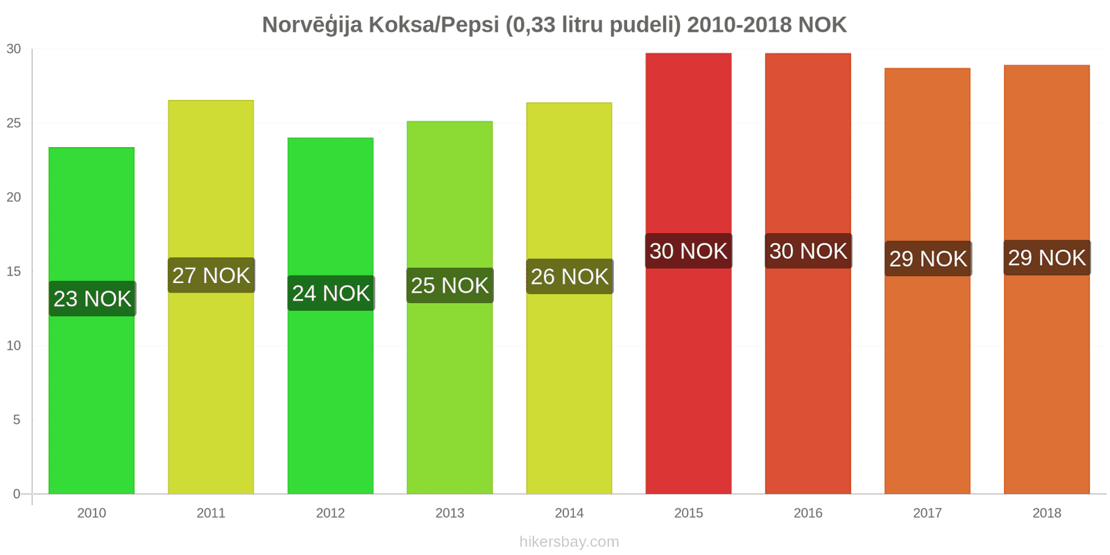 Norvēģija cenu izmaiņas Koka/Pepsi (0.33 litru pudele) hikersbay.com