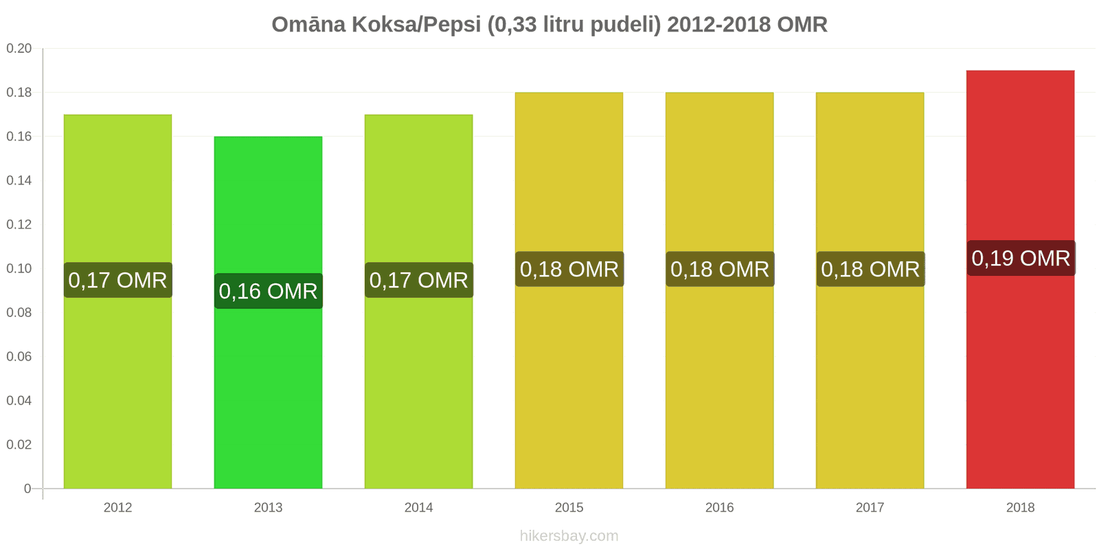 Omāna cenu izmaiņas Koka/Pepsi (0.33 litru pudele) hikersbay.com