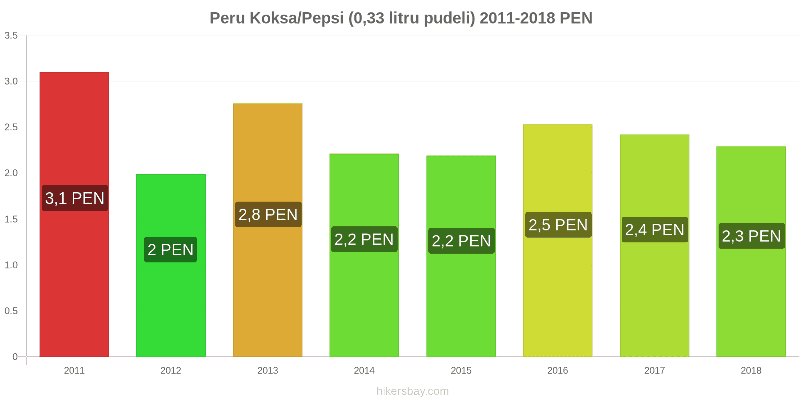 Peru cenu izmaiņas Koka/Pepsi (0.33 litru pudele) hikersbay.com