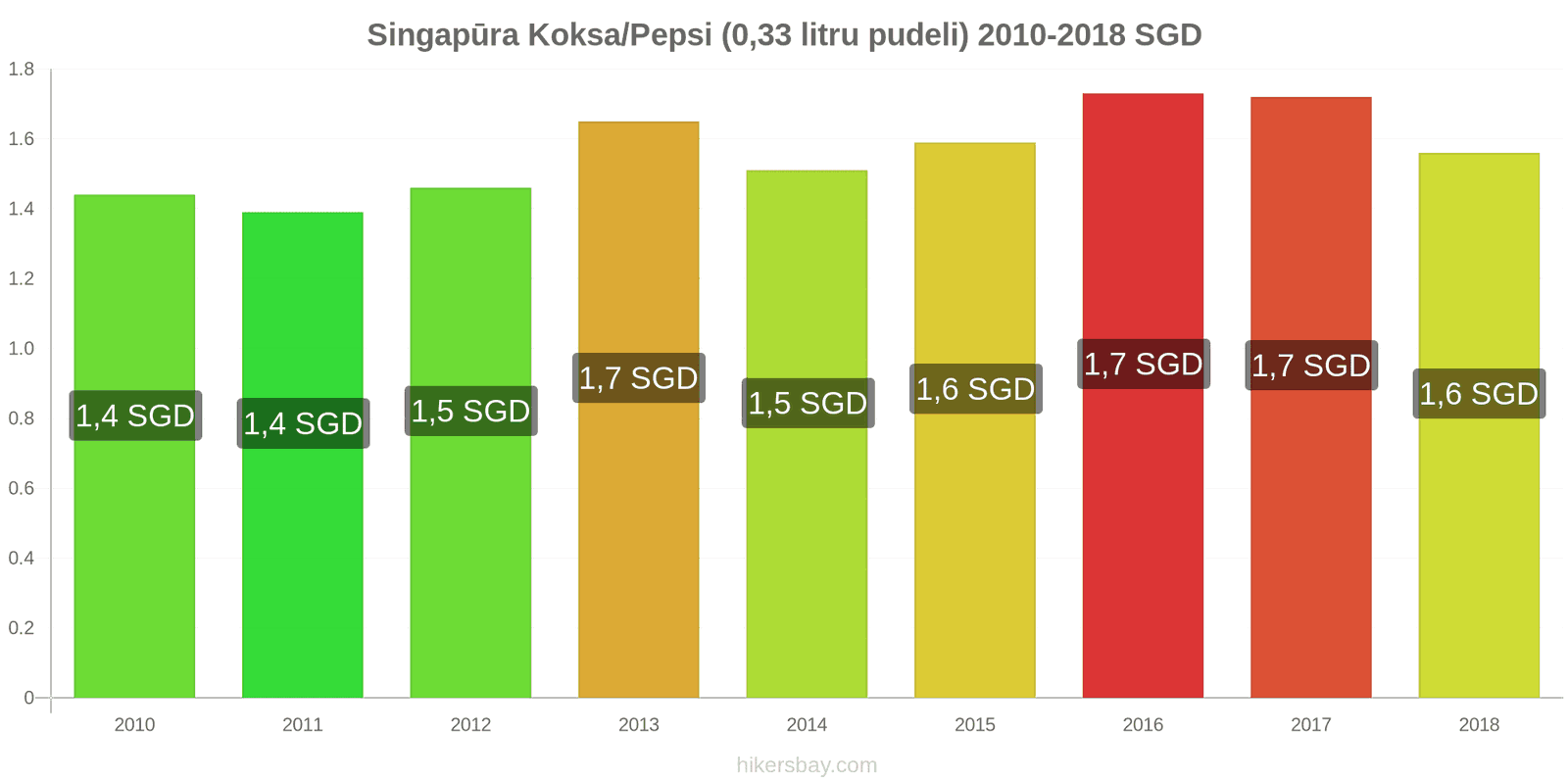 Singapūra cenu izmaiņas Koka/Pepsi (0.33 litru pudele) hikersbay.com