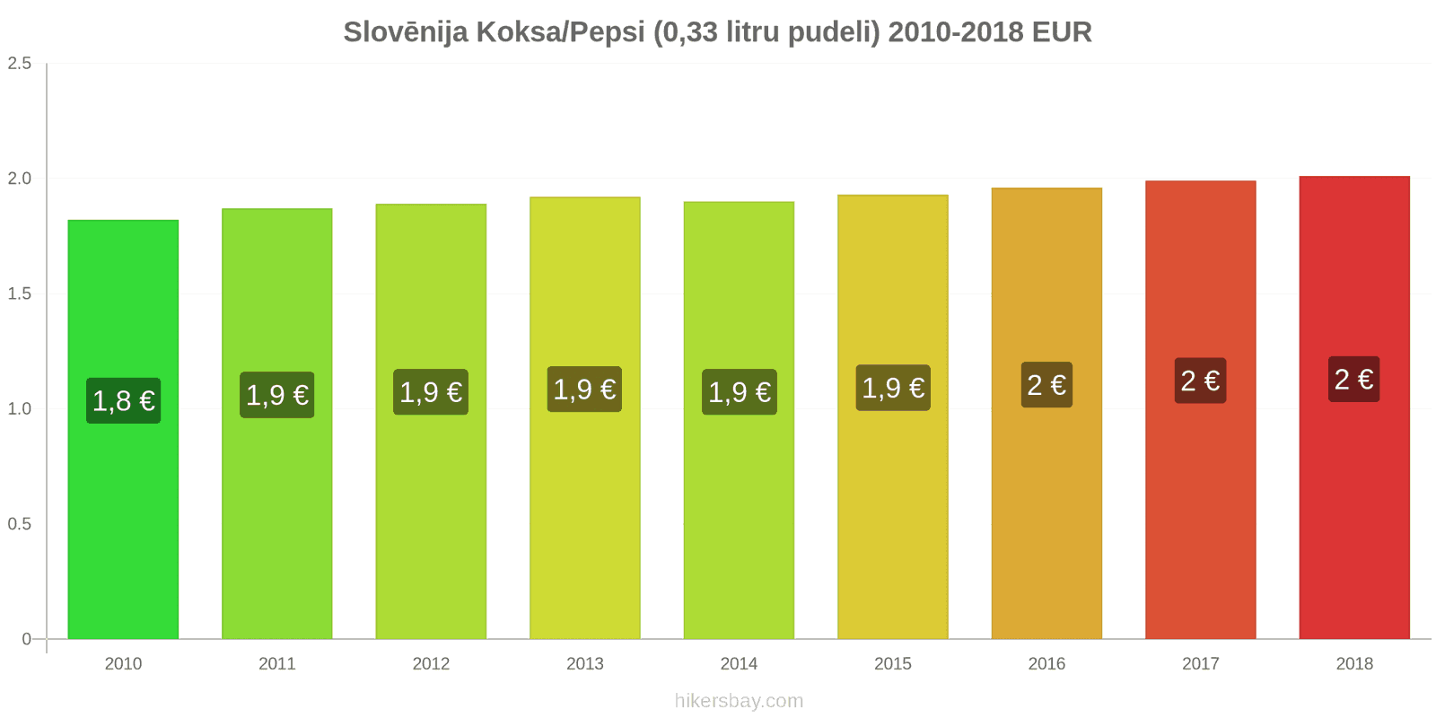 Slovēnija cenu izmaiņas Koka/Pepsi (0.33 litru pudele) hikersbay.com