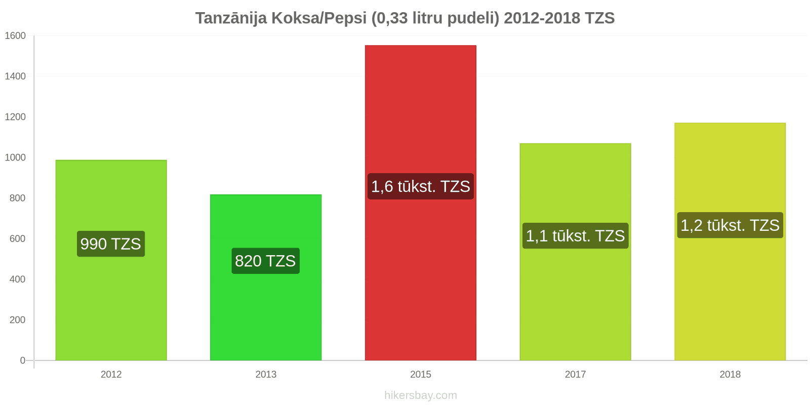 Tanzānija cenu izmaiņas Koka/Pepsi (0.33 litru pudele) hikersbay.com