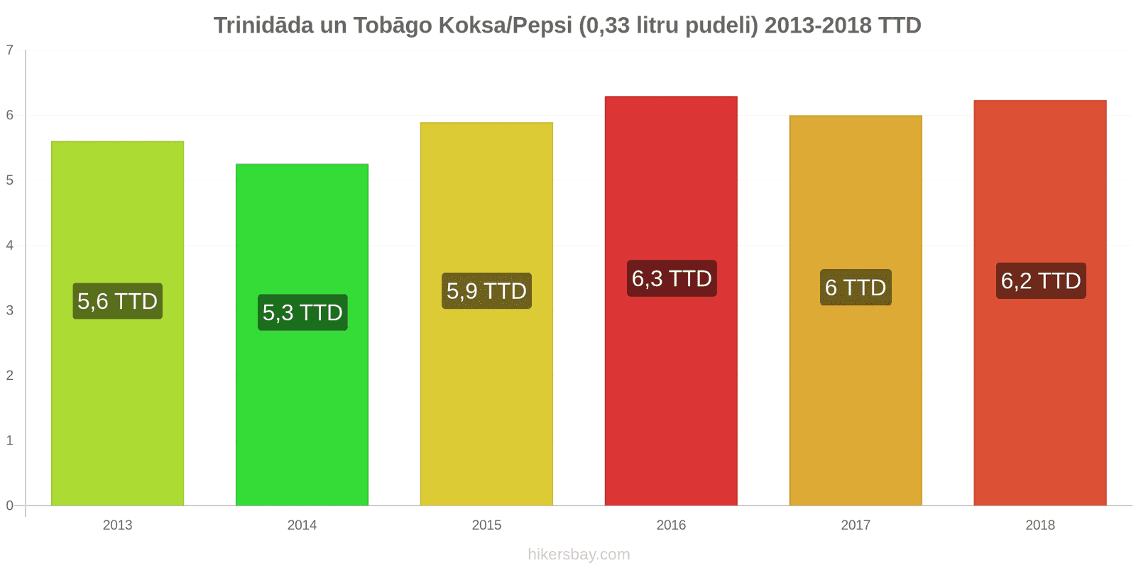 Trinidāda un Tobāgo cenu izmaiņas Koka/Pepsi (0.33 litru pudele) hikersbay.com