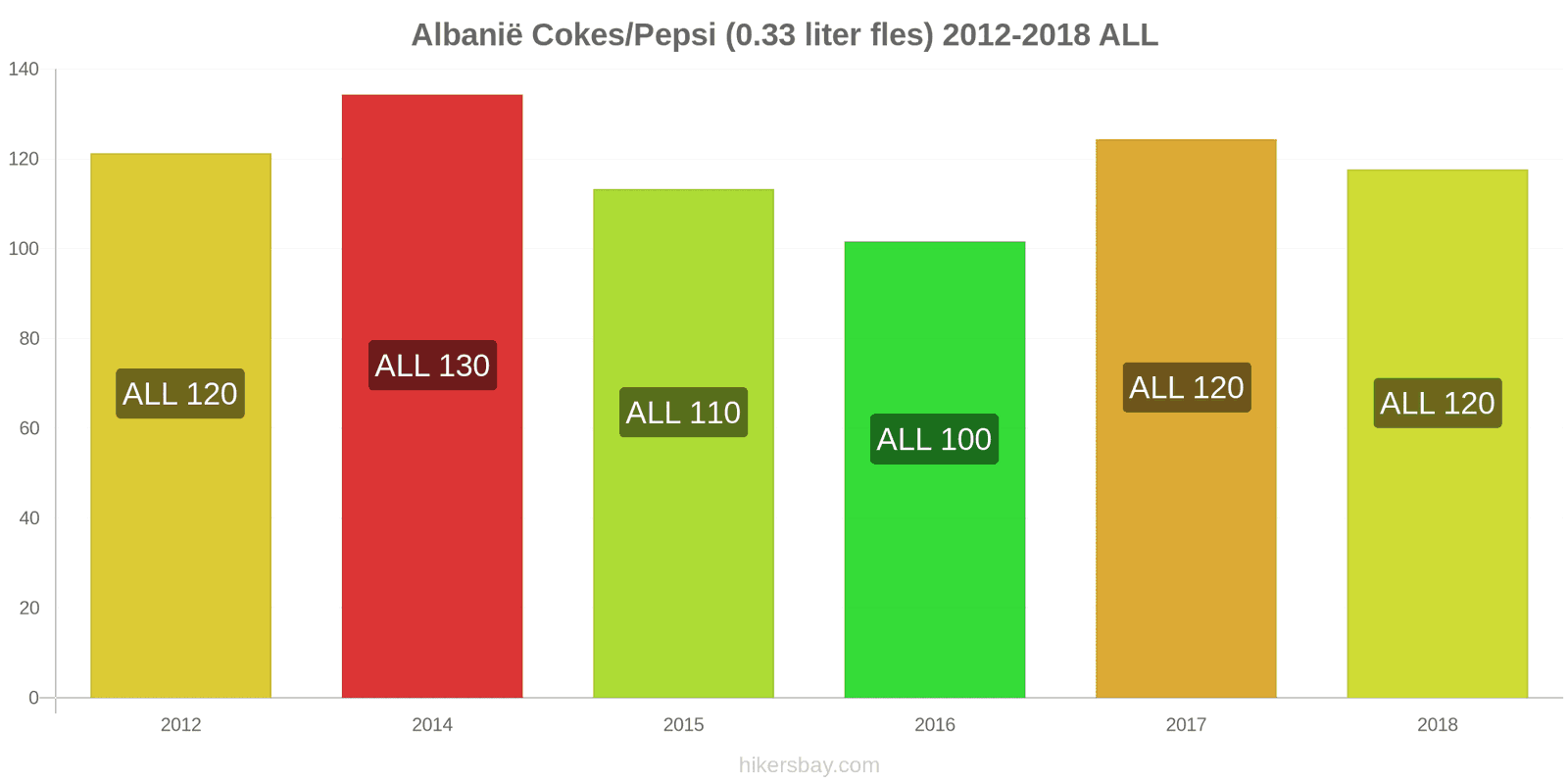 Albanië prijswijzigingen Coca-Cola/Pepsi (0.33 liter fles) hikersbay.com