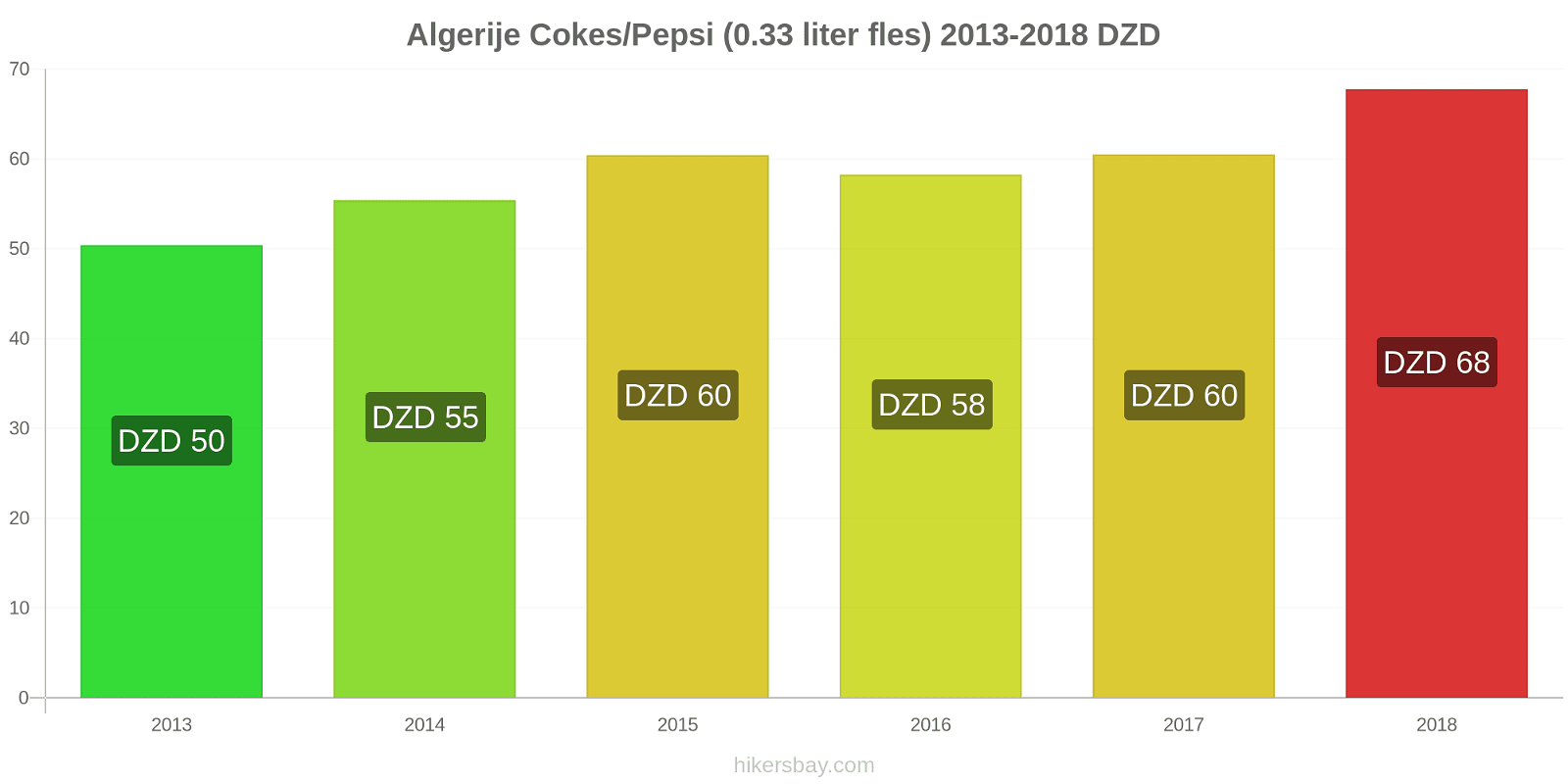 Algerije prijswijzigingen Cokes/Pepsi (0,33 literfles) hikersbay.com
