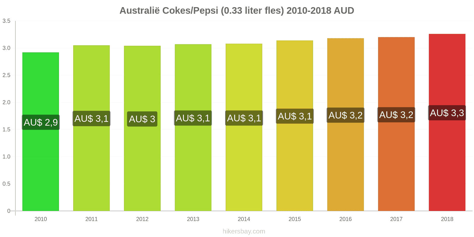 Australië prijswijzigingen Coca-Cola/Pepsi (0.33 liter fles) hikersbay.com