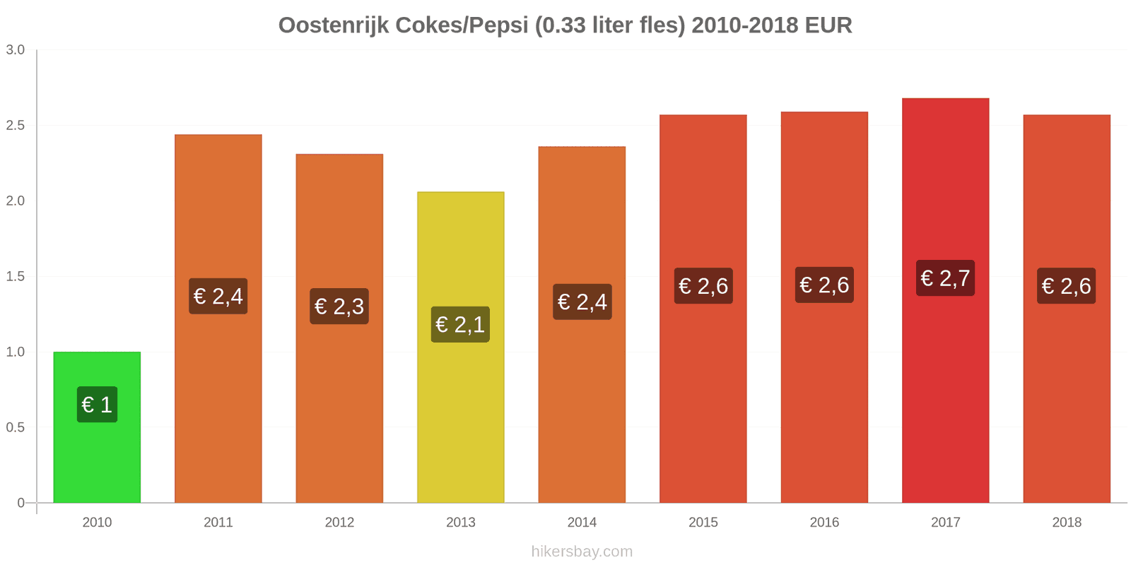 Oostenrijk prijswijzigingen Coca-Cola/Pepsi (0.33 liter fles) hikersbay.com