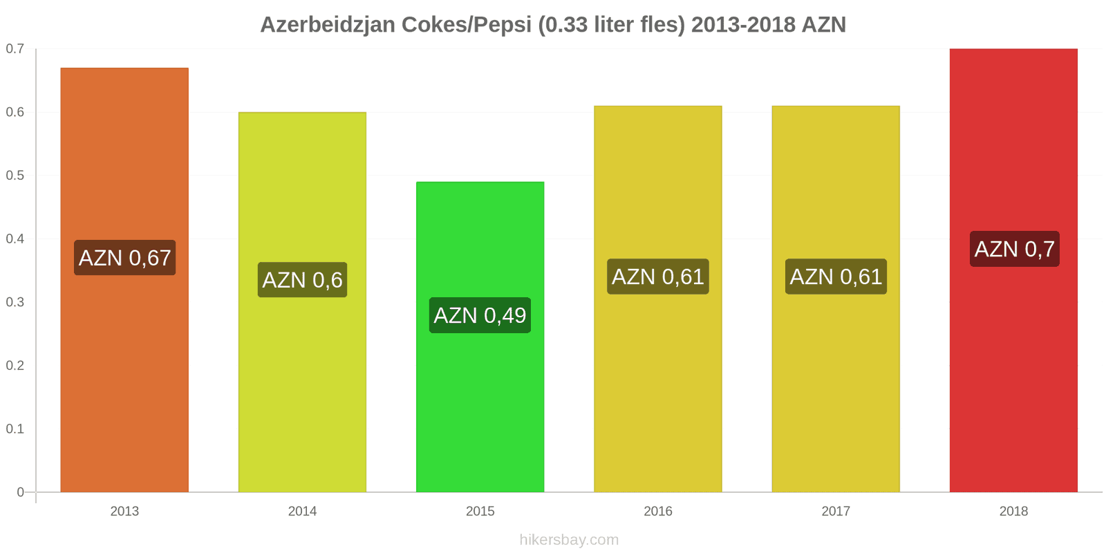 Azerbeidzjan prijswijzigingen Coca-Cola/Pepsi (0.33 liter fles) hikersbay.com