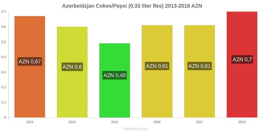 Azerbeidzjan prijswijzigingen Coca-Cola/Pepsi (0.33 liter fles) hikersbay.com