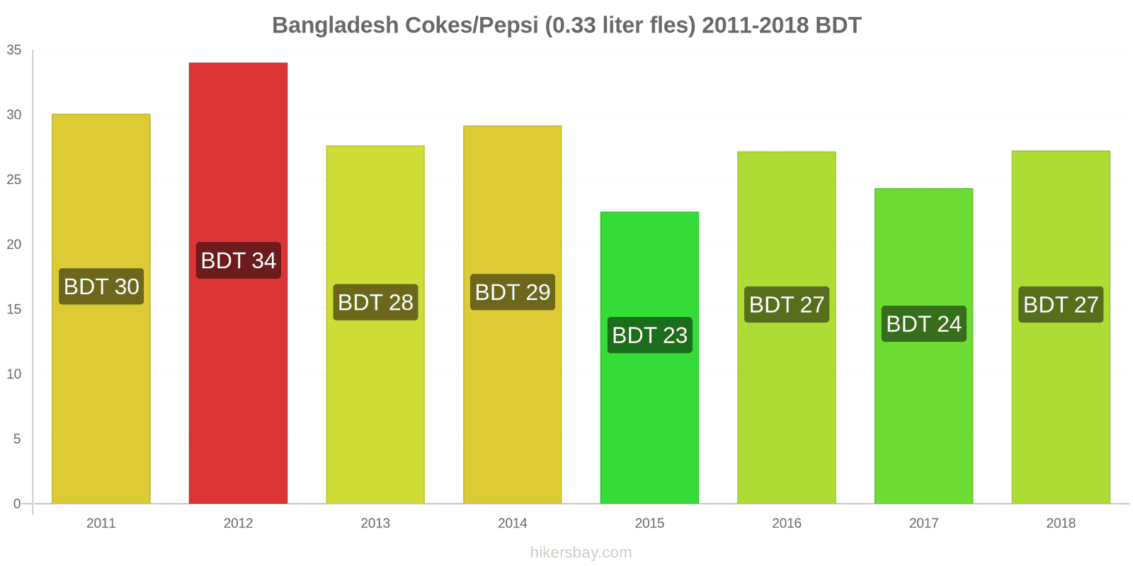 Bangladesh prijswijzigingen Coca-Cola/Pepsi (0.33 liter fles) hikersbay.com