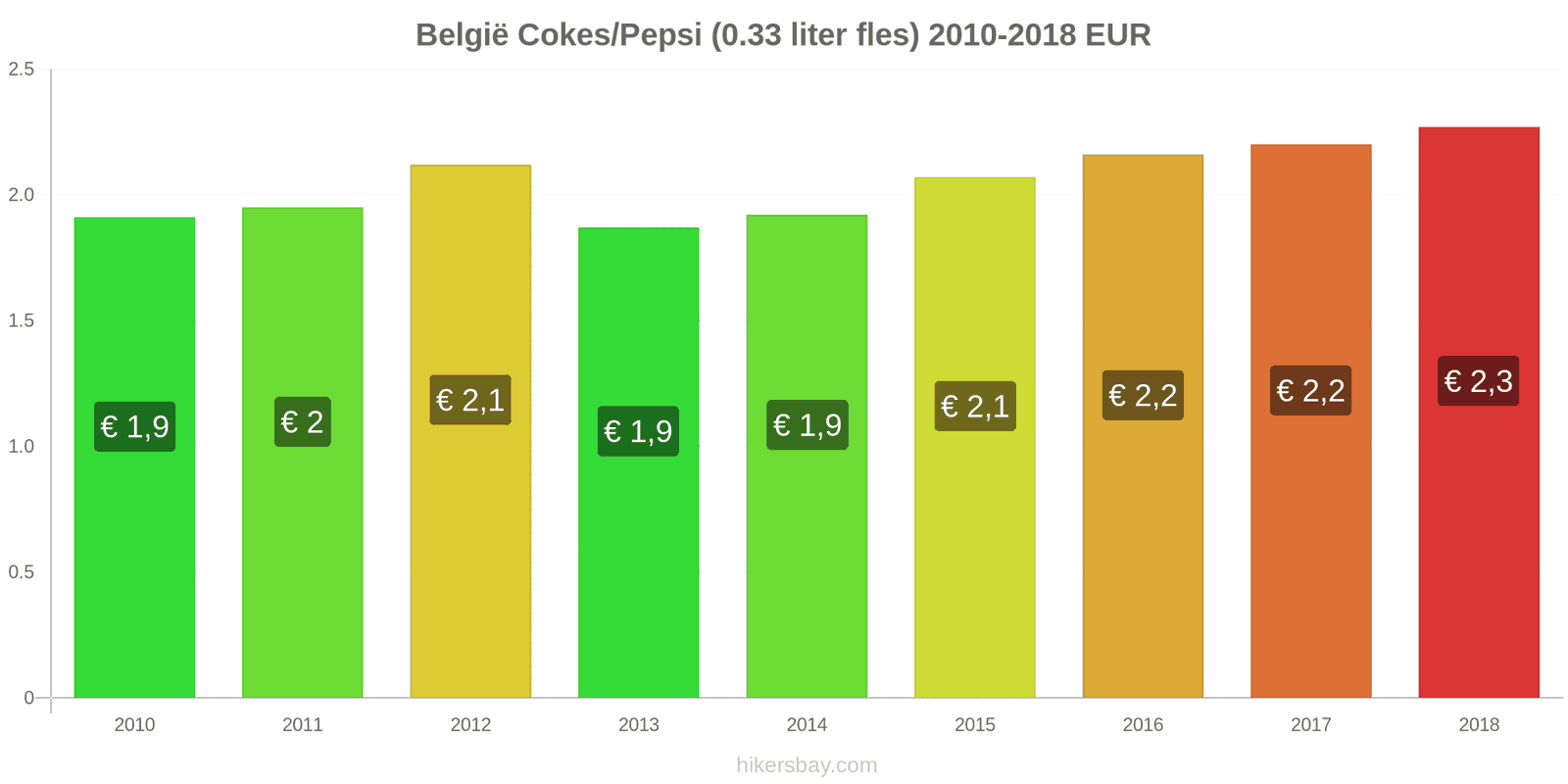België prijswijzigingen Coca-Cola/Pepsi (0.33 liter fles) hikersbay.com