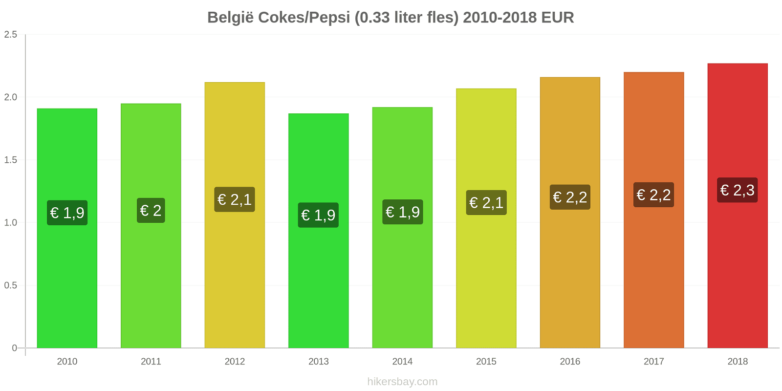 België prijswijzigingen Cokes/Pepsi (0,33 literfles) hikersbay.com