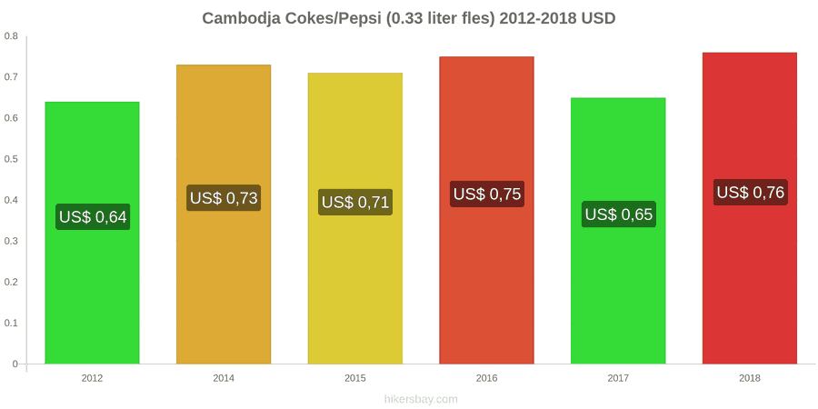 Cambodja prijswijzigingen Coca-Cola/Pepsi (0.33 liter fles) hikersbay.com