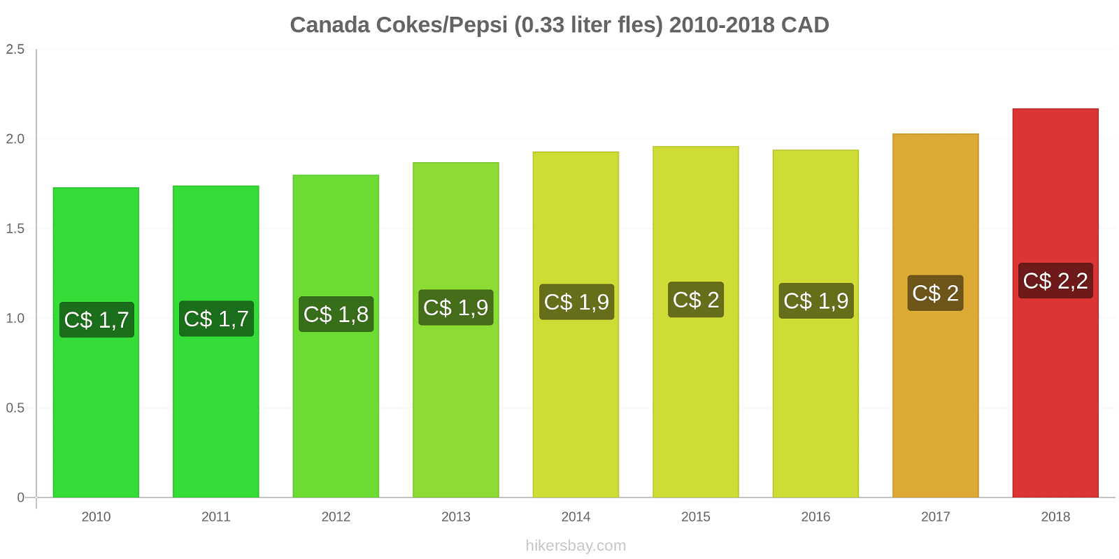 Canada prijswijzigingen Cokes/Pepsi (0,33 literfles) hikersbay.com