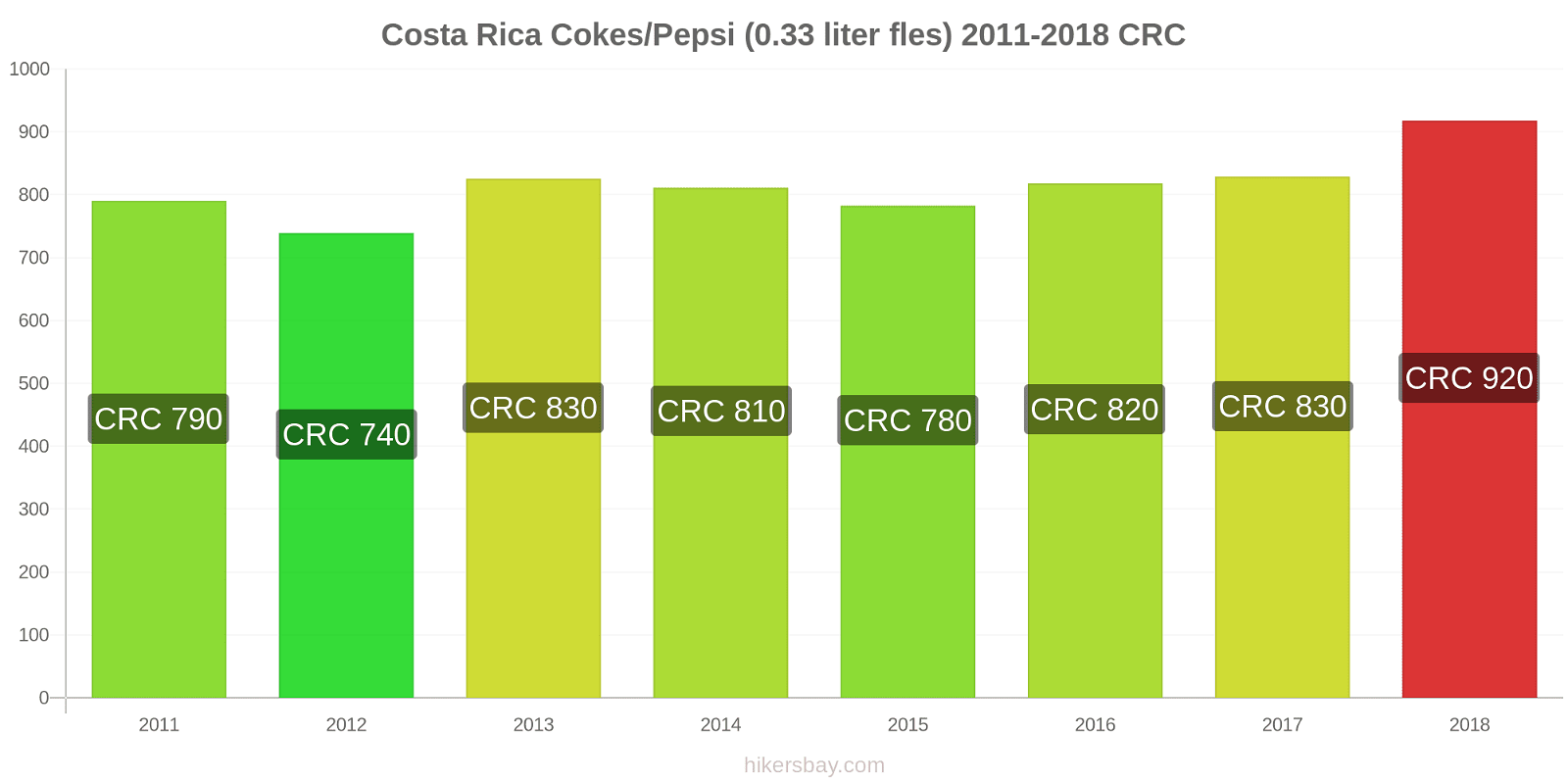 Costa Rica prijswijzigingen Cokes/Pepsi (0,33 literfles) hikersbay.com