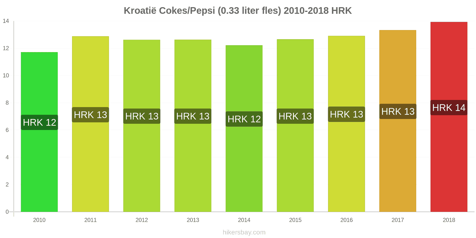 Kroatië prijswijzigingen Coca-Cola/Pepsi (0.33 liter fles) hikersbay.com