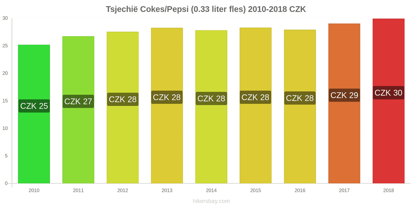Tsjechië prijswijzigingen Coca-Cola/Pepsi (0.33 liter fles) hikersbay.com