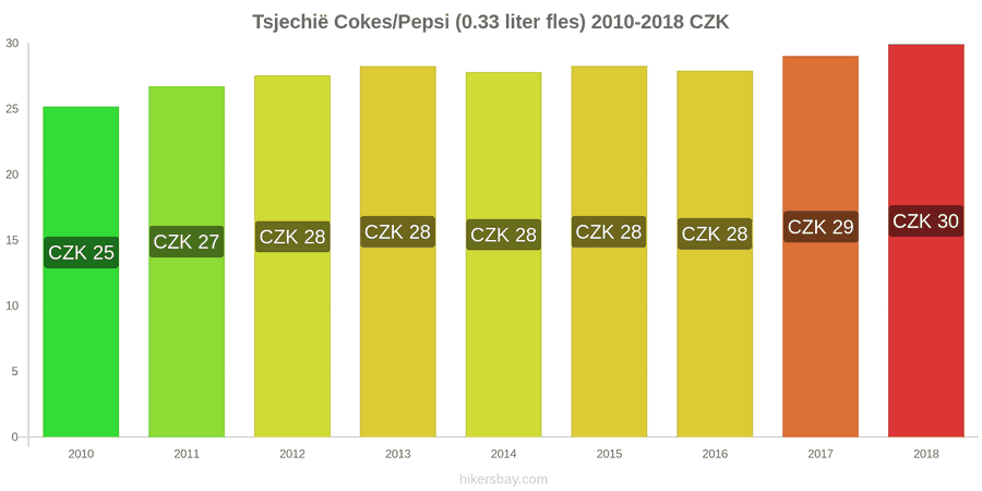 Tsjechië prijswijzigingen Coca-Cola/Pepsi (0.33 liter fles) hikersbay.com