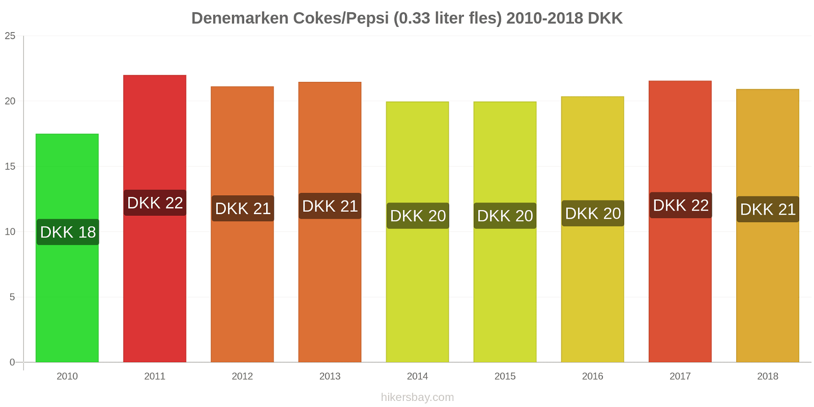 Denemarken prijswijzigingen Cokes/Pepsi (0,33 literfles) hikersbay.com